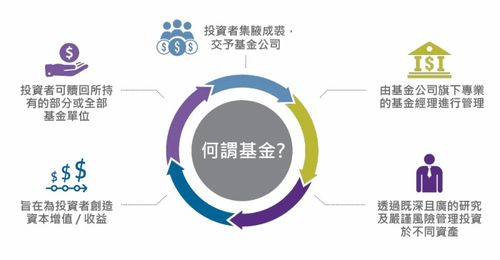 基金入门 什么是基金 基金有哪些类型